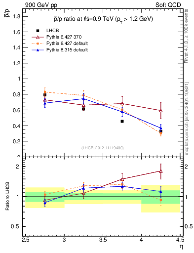 Plot of pbar2p_y in 900 GeV pp collisions