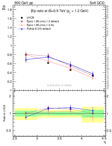 Plot of pbar2p_y in 900 GeV pp collisions