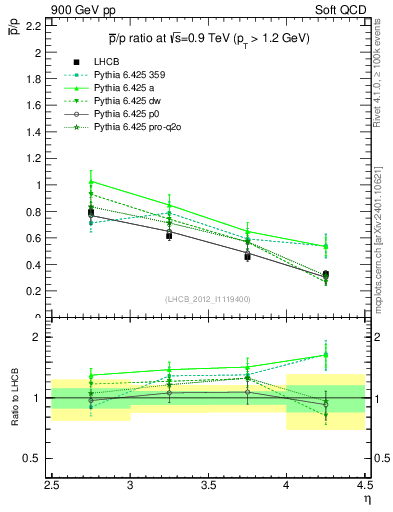 Plot of pbar2p_y in 900 GeV pp collisions