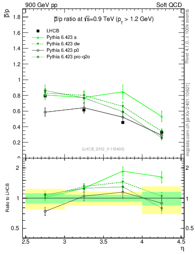 Plot of pbar2p_y in 900 GeV pp collisions