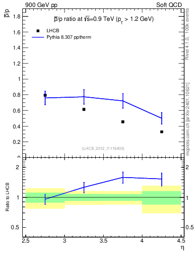 Plot of pbar2p_y in 900 GeV pp collisions