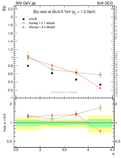 Plot of pbar2p_y in 900 GeV pp collisions