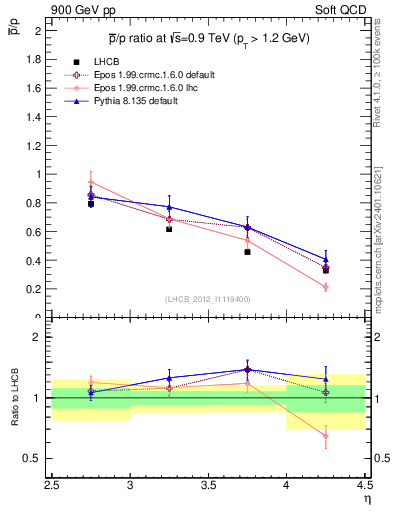 Plot of pbar2p_y in 900 GeV pp collisions