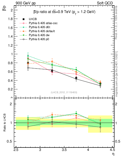 Plot of pbar2p_y in 900 GeV pp collisions
