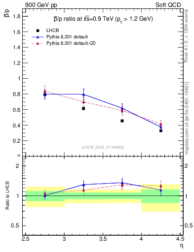 Plot of pbar2p_y in 900 GeV pp collisions