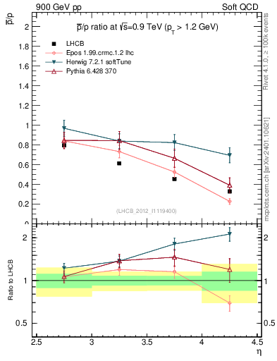 Plot of pbar2p_y in 900 GeV pp collisions