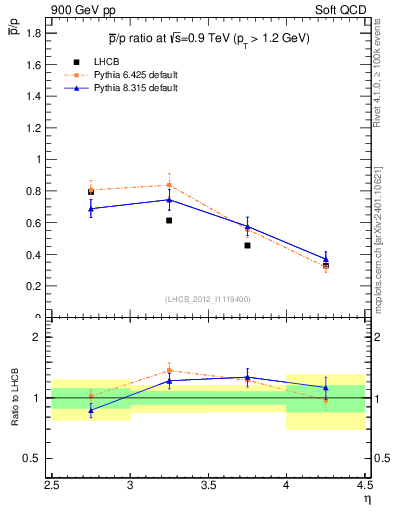 Plot of pbar2p_y in 900 GeV pp collisions