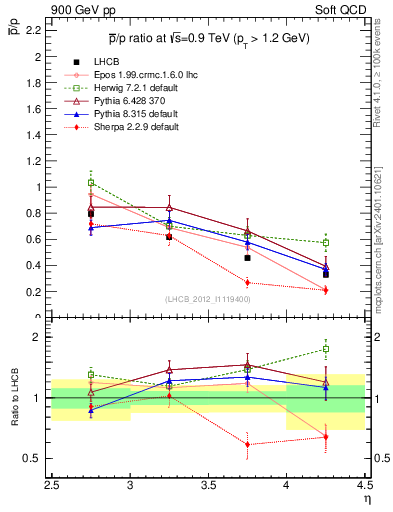 Plot of pbar2p_y in 900 GeV pp collisions