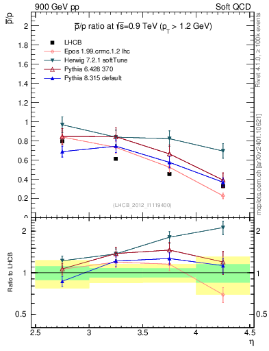Plot of pbar2p_y in 900 GeV pp collisions