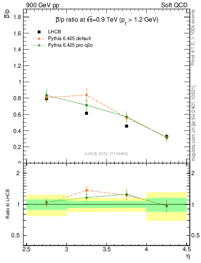 Plot of pbar2p_y in 900 GeV pp collisions