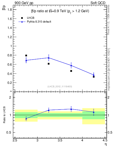 Plot of pbar2p_y in 900 GeV pp collisions