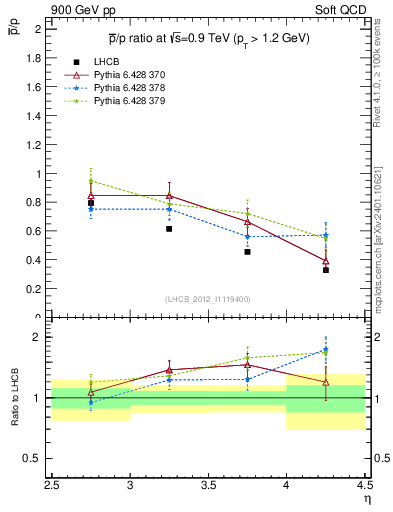 Plot of pbar2p_y in 900 GeV pp collisions