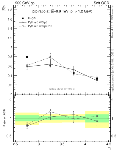 Plot of pbar2p_y in 900 GeV pp collisions