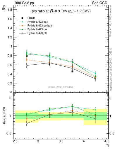 Plot of pbar2p_y in 900 GeV pp collisions