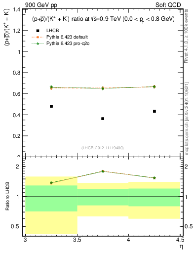 Plot of pbarp2KpKm_y in 900 GeV pp collisions