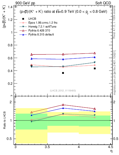 Plot of pbarp2KpKm_y in 900 GeV pp collisions
