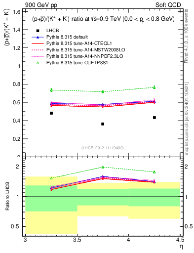 Plot of pbarp2KpKm_y in 900 GeV pp collisions