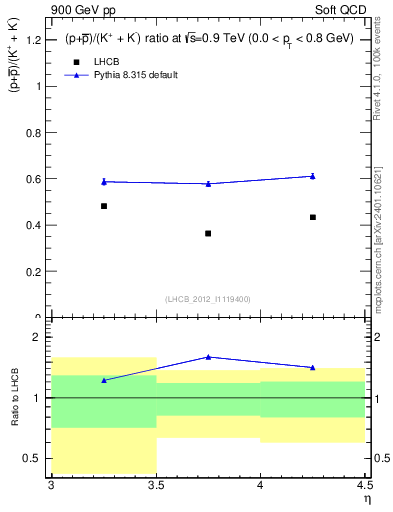 Plot of pbarp2KpKm_y in 900 GeV pp collisions