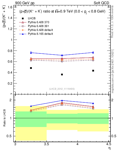 Plot of pbarp2KpKm_y in 900 GeV pp collisions