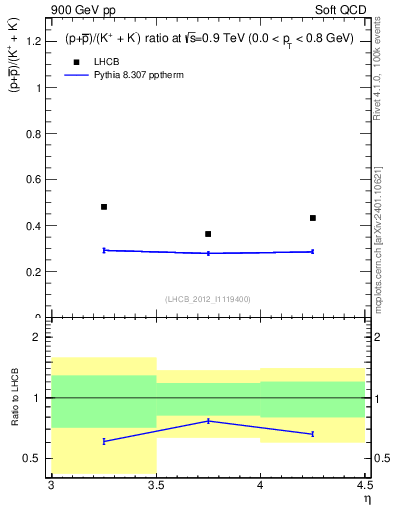 Plot of pbarp2KpKm_y in 900 GeV pp collisions
