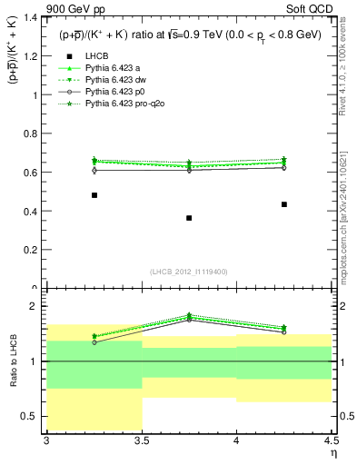 Plot of pbarp2KpKm_y in 900 GeV pp collisions