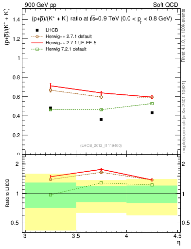 Plot of pbarp2KpKm_y in 900 GeV pp collisions