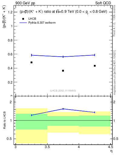 Plot of pbarp2KpKm_y in 900 GeV pp collisions