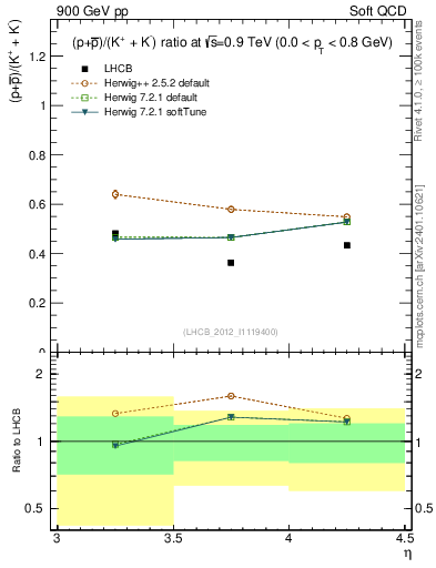 Plot of pbarp2KpKm_y in 900 GeV pp collisions