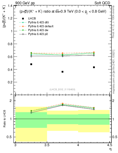 Plot of pbarp2KpKm_y in 900 GeV pp collisions