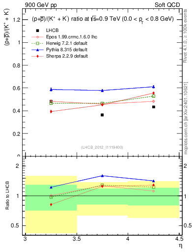 Plot of pbarp2KpKm_y in 900 GeV pp collisions