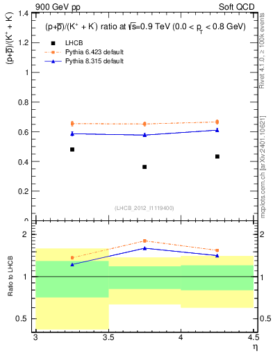 Plot of pbarp2KpKm_y in 900 GeV pp collisions