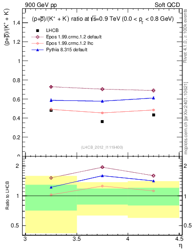 Plot of pbarp2KpKm_y in 900 GeV pp collisions