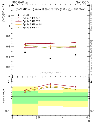 Plot of pbarp2KpKm_y in 900 GeV pp collisions