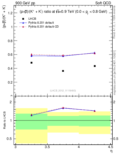 Plot of pbarp2KpKm_y in 900 GeV pp collisions