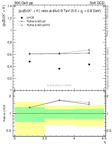 Plot of pbarp2KpKm_y in 900 GeV pp collisions