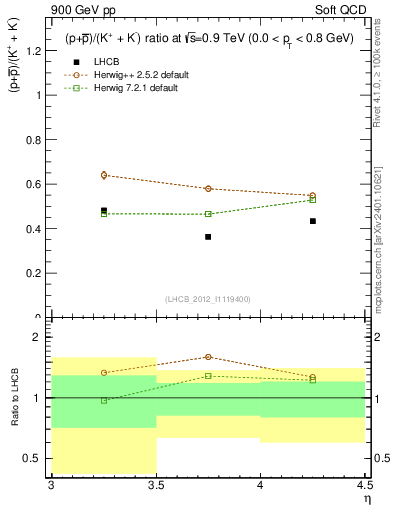 Plot of pbarp2KpKm_y in 900 GeV pp collisions