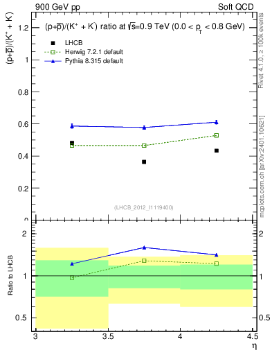 Plot of pbarp2KpKm_y in 900 GeV pp collisions