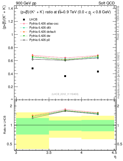 Plot of pbarp2KpKm_y in 900 GeV pp collisions
