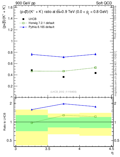 Plot of pbarp2KpKm_y in 900 GeV pp collisions
