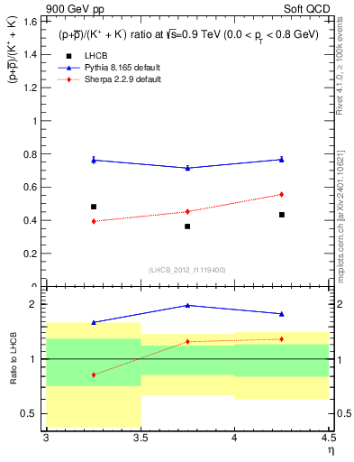 Plot of pbarp2KpKm_y in 900 GeV pp collisions