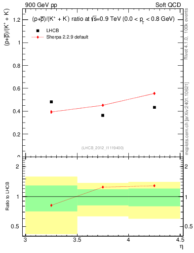 Plot of pbarp2KpKm_y in 900 GeV pp collisions