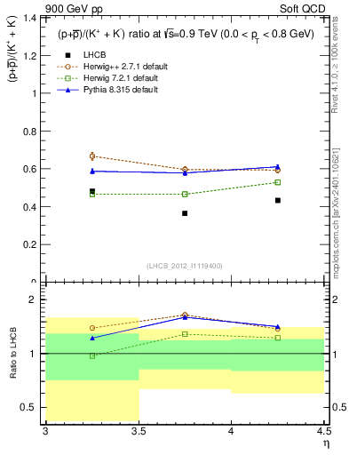 Plot of pbarp2KpKm_y in 900 GeV pp collisions