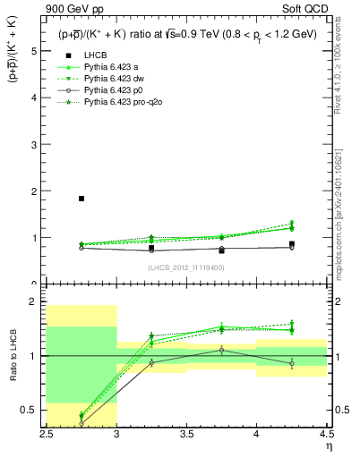 Plot of pbarp2KpKm_y in 900 GeV pp collisions