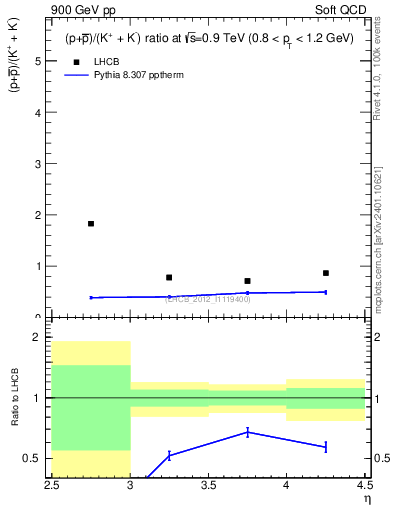 Plot of pbarp2KpKm_y in 900 GeV pp collisions