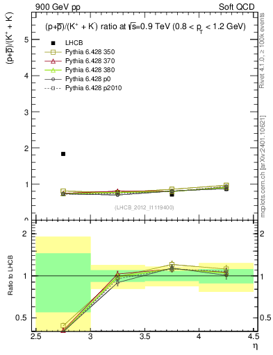 Plot of pbarp2KpKm_y in 900 GeV pp collisions