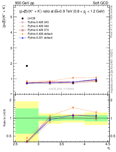 Plot of pbarp2KpKm_y in 900 GeV pp collisions