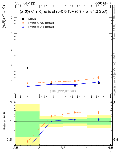 Plot of pbarp2KpKm_y in 900 GeV pp collisions