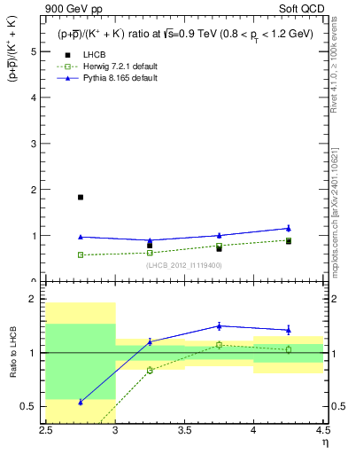 Plot of pbarp2KpKm_y in 900 GeV pp collisions