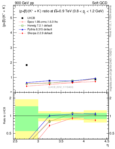 Plot of pbarp2KpKm_y in 900 GeV pp collisions