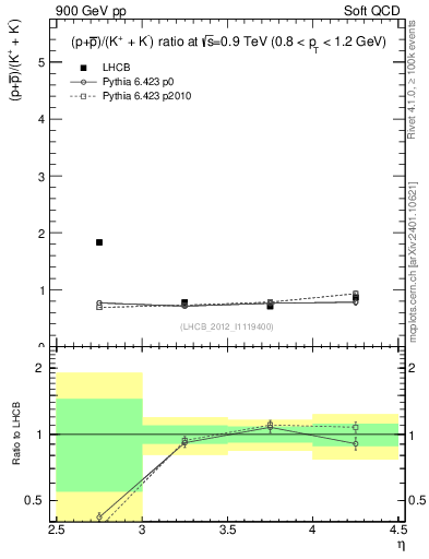 Plot of pbarp2KpKm_y in 900 GeV pp collisions